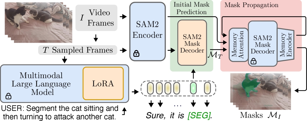 Teaser image for Sa2VA-i paper